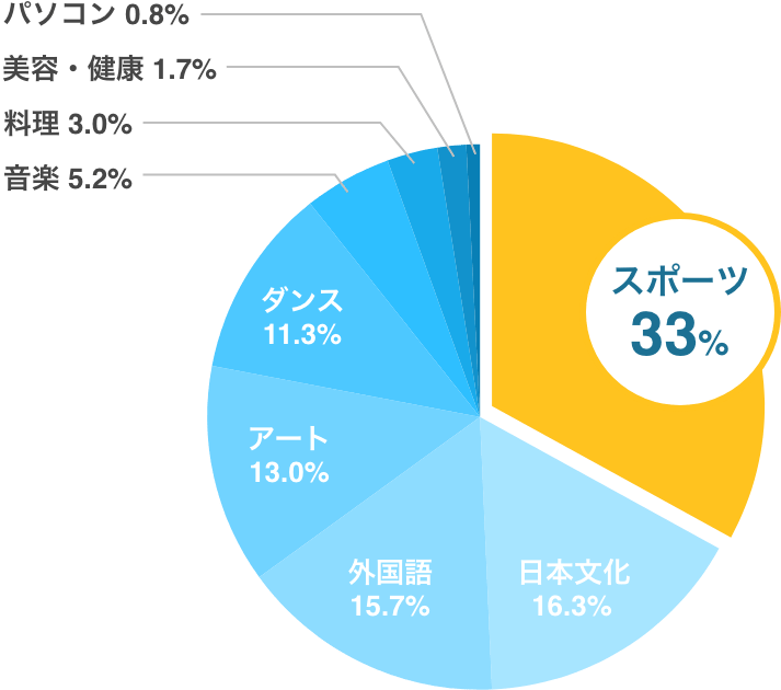 教育産業の市場の構成比