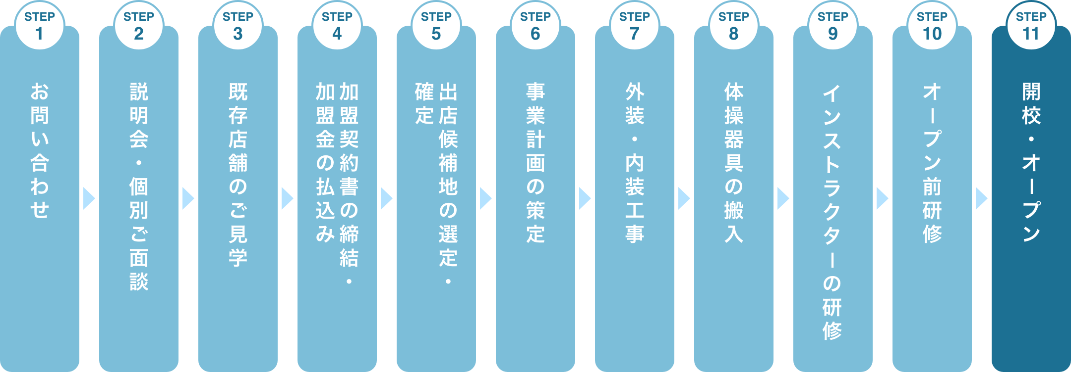 開業までの流れ